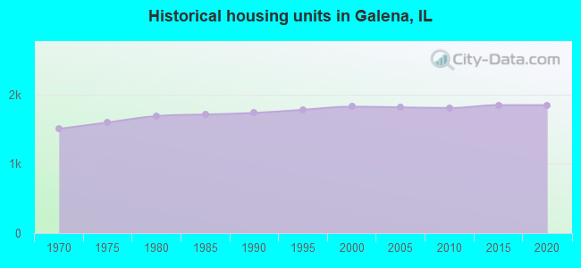 Historical housing units in Galena, IL