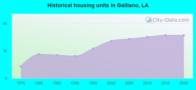Historical housing units in Galliano, LA
