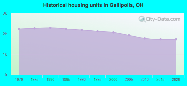 Historical housing units in Gallipolis, OH