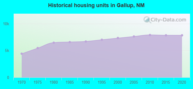 Historical housing units in Gallup, NM