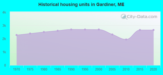 Historical housing units in Gardiner, ME