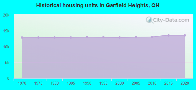 Historical housing units in Garfield Heights, OH