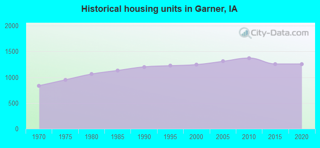 Historical housing units in Garner, IA