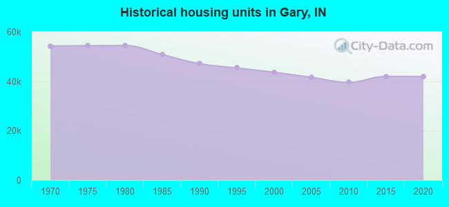 Historical housing units in Gary, IN