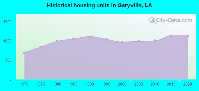 Historical housing units in Garyville, LA