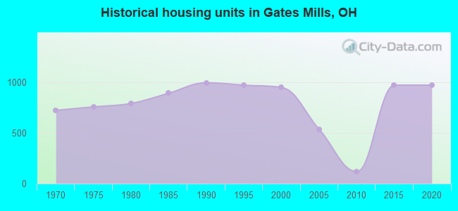 Historical housing units in Gates Mills, OH