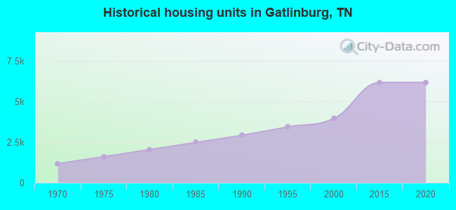 Historical housing units in Gatlinburg, TN