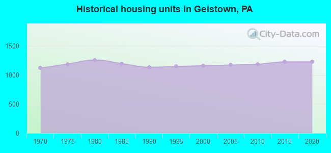 Historical housing units in Geistown, PA