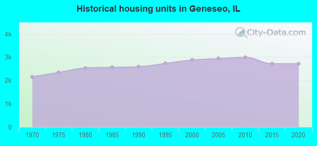 Historical housing units in Geneseo, IL