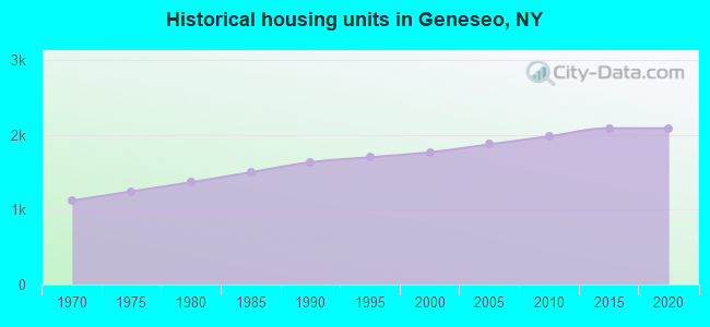 Historical housing units in Geneseo, NY