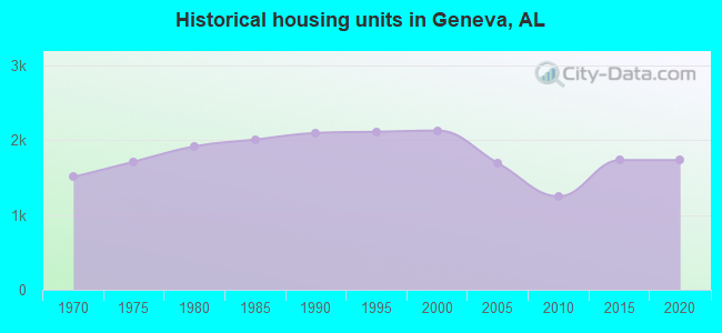 Historical housing units in Geneva, AL