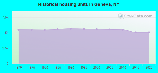 Historical housing units in Geneva, NY