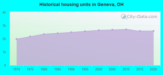 Historical housing units in Geneva, OH