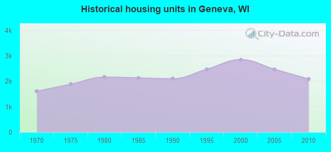 Historical housing units in Geneva, WI