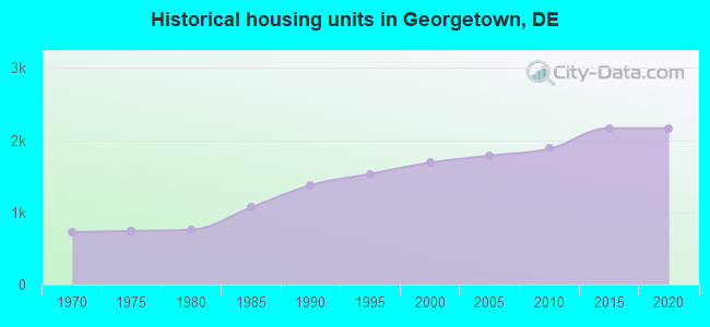 Historical housing units in Georgetown, DE