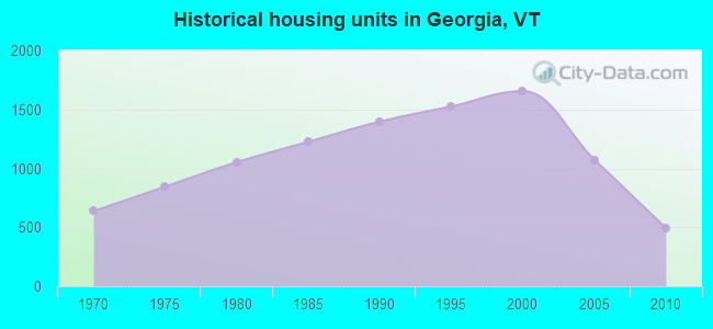 Historical housing units in Georgia, VT