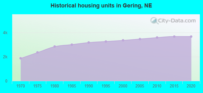 Historical housing units in Gering, NE