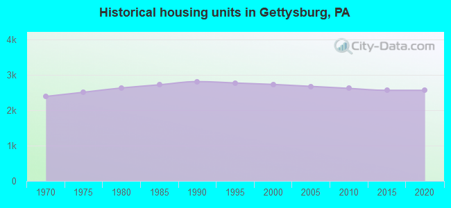 Historical housing units in Gettysburg, PA