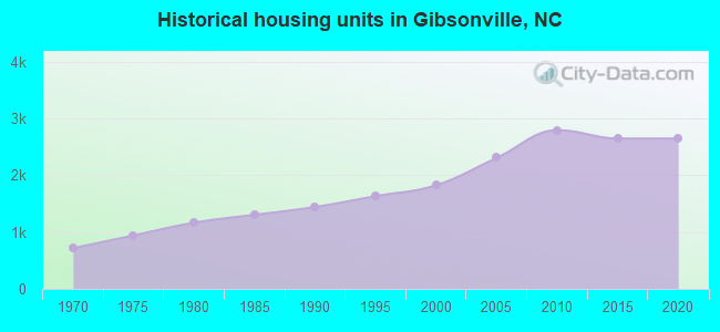 Historical housing units in Gibsonville, NC