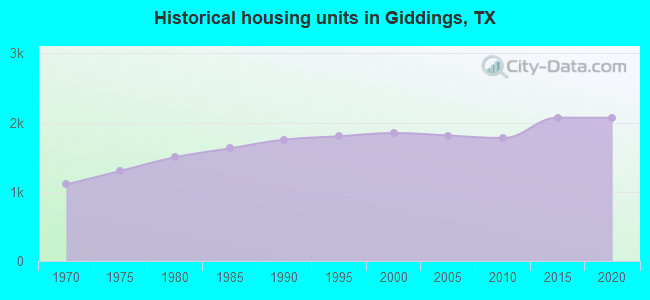 Historical housing units in Giddings, TX