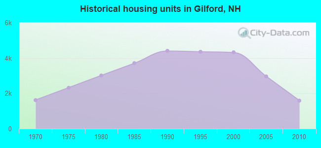 Historical housing units in Gilford, NH