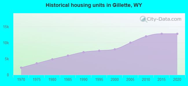 Historical housing units in Gillette, WY