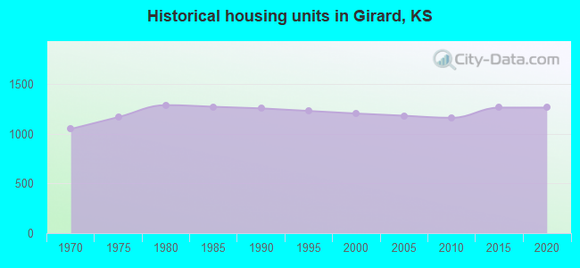 Historical housing units in Girard, KS