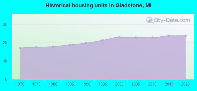 Historical housing units in Gladstone, MI