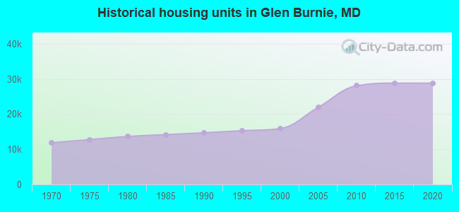 Historical housing units in Glen Burnie, MD