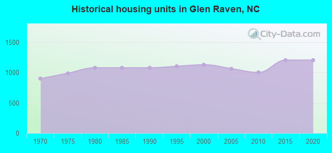 Historical housing units in Glen Raven, NC