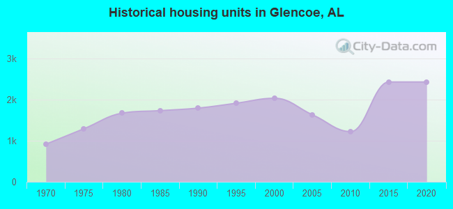 Historical housing units in Glencoe, AL