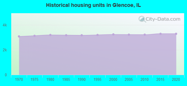 Historical housing units in Glencoe, IL