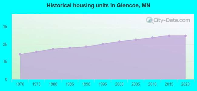 Historical housing units in Glencoe, MN