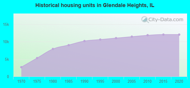Historical housing units in Glendale Heights, IL