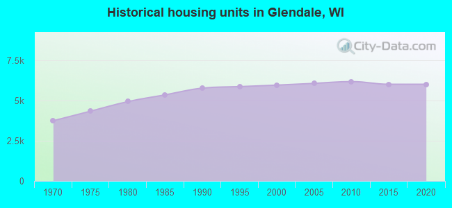 Historical housing units in Glendale, WI