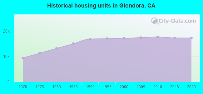 Historical housing units in Glendora, CA
