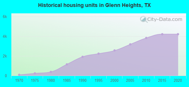 Historical housing units in Glenn Heights, TX