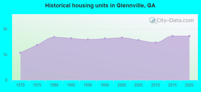 Historical housing units in Glennville, GA