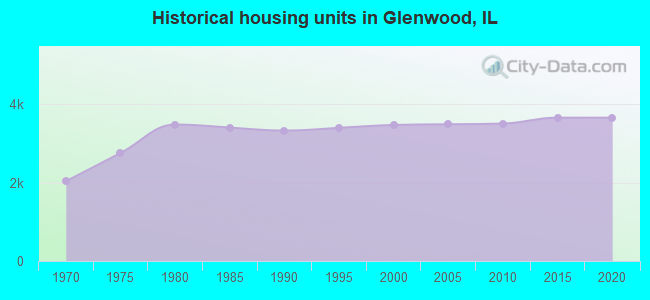 Historical housing units in Glenwood, IL