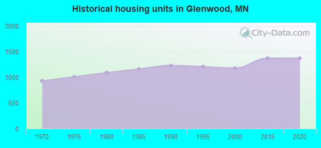 Historical housing units in Glenwood, MN