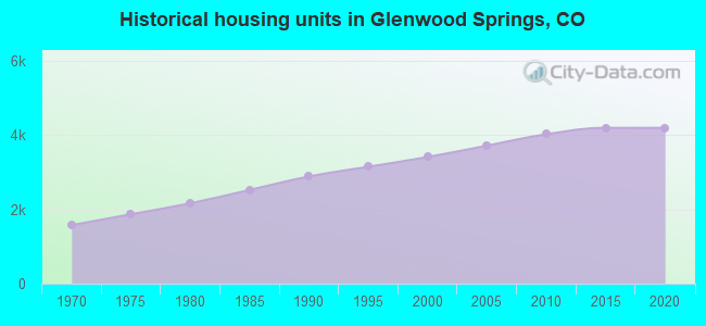 Historical housing units in Glenwood Springs, CO