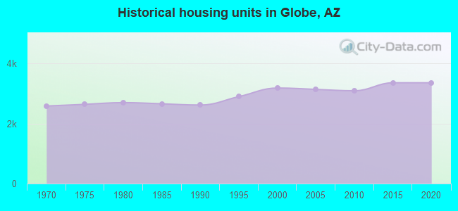 Historical housing units in Globe, AZ