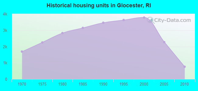 Historical housing units in Glocester, RI