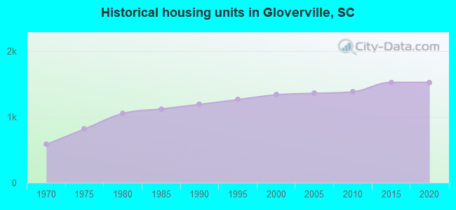 Historical housing units in Gloverville, SC