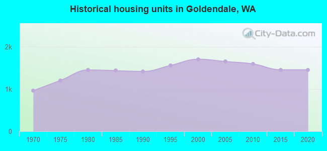 Historical housing units in Goldendale, WA