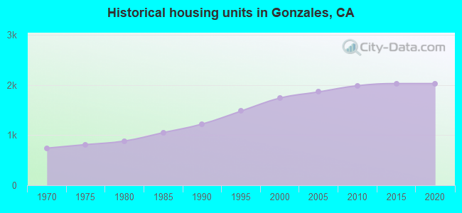 Historical housing units in Gonzales, CA