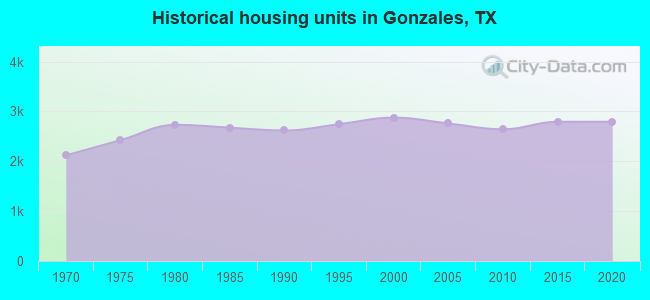 Historical housing units in Gonzales, TX