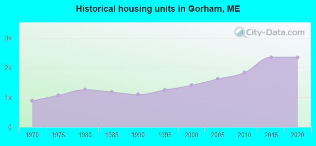 Historical housing units in Gorham, ME