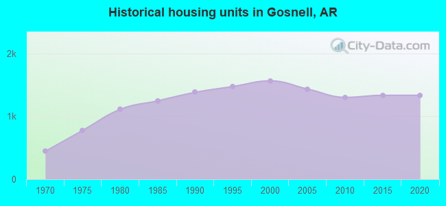 Historical housing units in Gosnell, AR