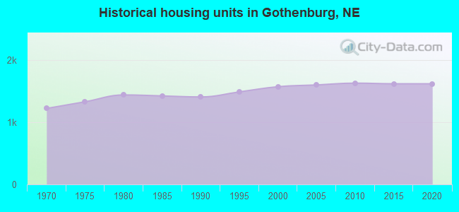 Historical housing units in Gothenburg, NE